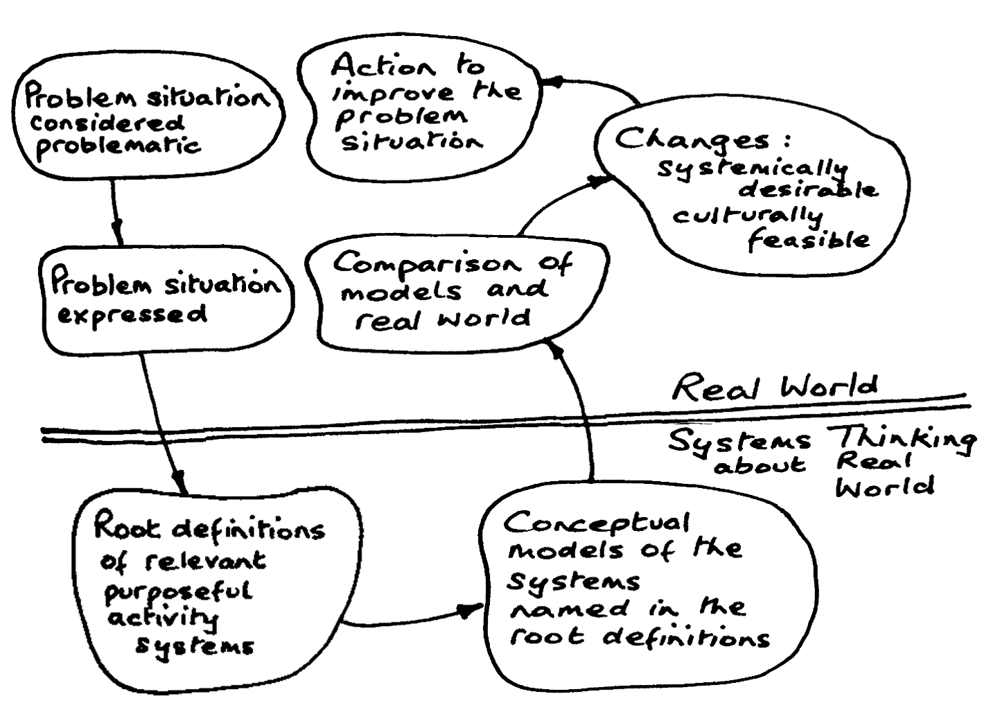 Systems Methodologies, Methods and Tools